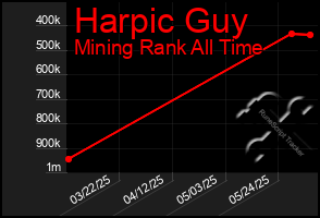 Total Graph of Harpic Guy