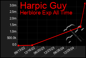 Total Graph of Harpic Guy