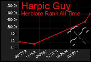 Total Graph of Harpic Guy