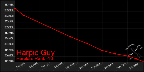 Last 24 Hours Graph of Harpic Guy
