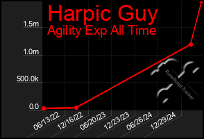 Total Graph of Harpic Guy