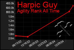 Total Graph of Harpic Guy