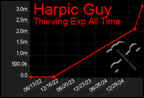 Total Graph of Harpic Guy