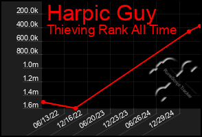 Total Graph of Harpic Guy