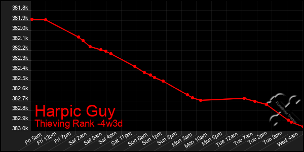 Last 31 Days Graph of Harpic Guy