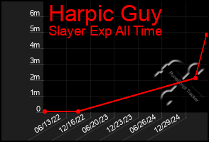 Total Graph of Harpic Guy