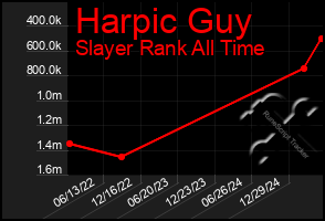 Total Graph of Harpic Guy