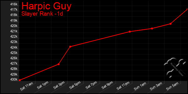 Last 24 Hours Graph of Harpic Guy