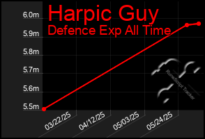 Total Graph of Harpic Guy