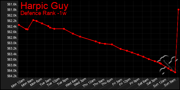 Last 7 Days Graph of Harpic Guy