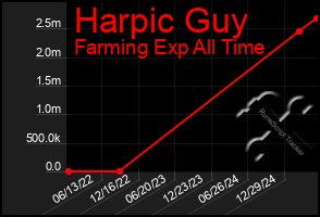 Total Graph of Harpic Guy