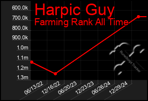 Total Graph of Harpic Guy