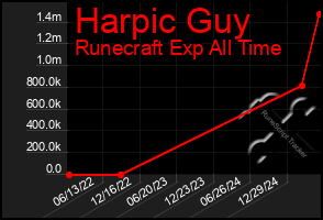 Total Graph of Harpic Guy