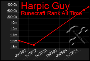 Total Graph of Harpic Guy