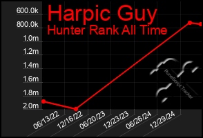 Total Graph of Harpic Guy