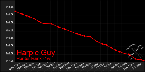 Last 7 Days Graph of Harpic Guy