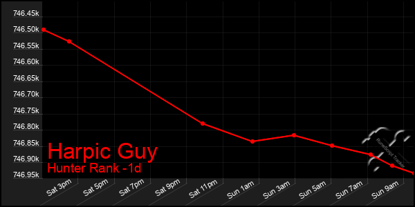 Last 24 Hours Graph of Harpic Guy