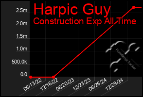 Total Graph of Harpic Guy