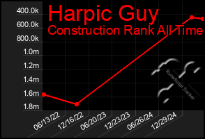 Total Graph of Harpic Guy