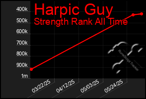 Total Graph of Harpic Guy