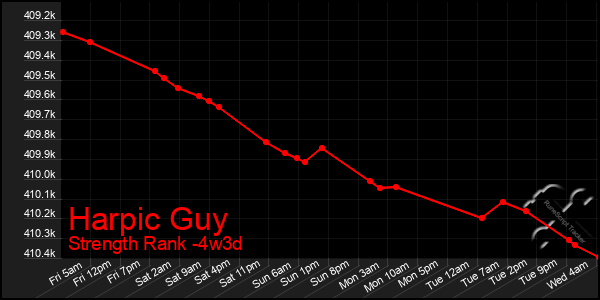 Last 31 Days Graph of Harpic Guy