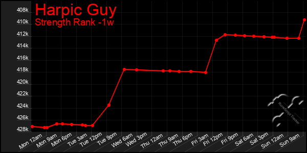 Last 7 Days Graph of Harpic Guy