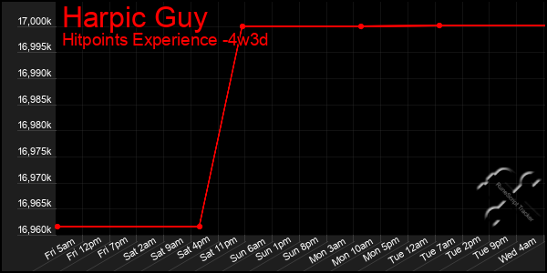 Last 31 Days Graph of Harpic Guy