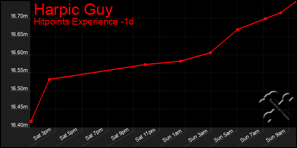 Last 24 Hours Graph of Harpic Guy