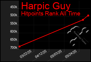Total Graph of Harpic Guy