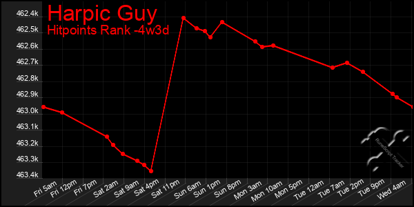Last 31 Days Graph of Harpic Guy