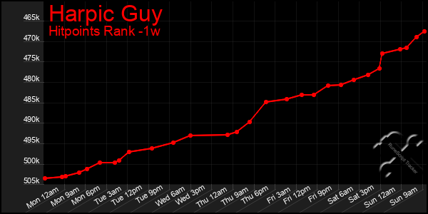 Last 7 Days Graph of Harpic Guy