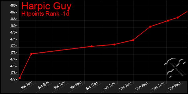 Last 24 Hours Graph of Harpic Guy