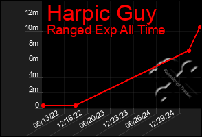 Total Graph of Harpic Guy