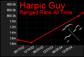 Total Graph of Harpic Guy