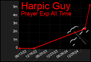 Total Graph of Harpic Guy
