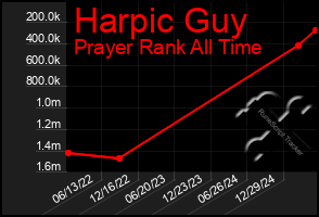 Total Graph of Harpic Guy