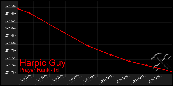 Last 24 Hours Graph of Harpic Guy