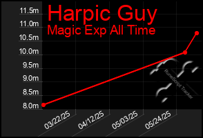 Total Graph of Harpic Guy