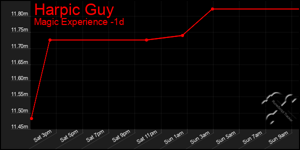 Last 24 Hours Graph of Harpic Guy