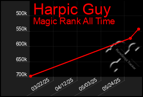 Total Graph of Harpic Guy