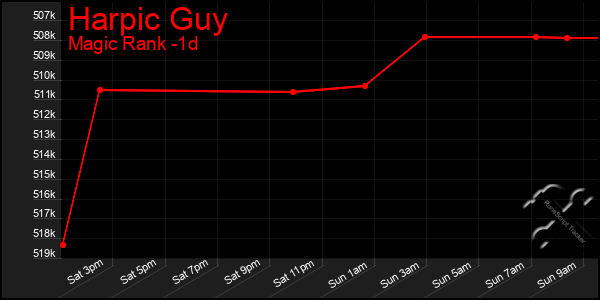 Last 24 Hours Graph of Harpic Guy