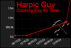 Total Graph of Harpic Guy