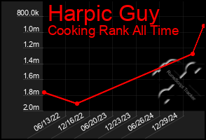 Total Graph of Harpic Guy