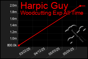 Total Graph of Harpic Guy