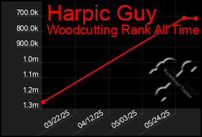 Total Graph of Harpic Guy