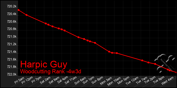 Last 31 Days Graph of Harpic Guy