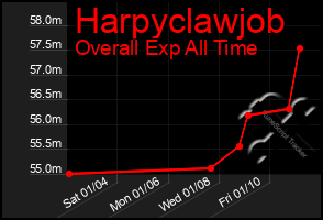 Total Graph of Harpyclawjob