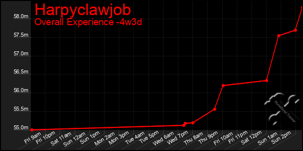 Last 31 Days Graph of Harpyclawjob