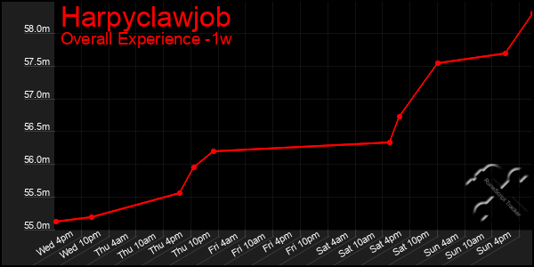 Last 7 Days Graph of Harpyclawjob