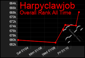 Total Graph of Harpyclawjob